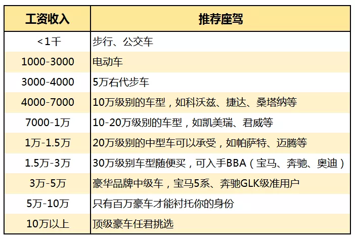 月薪3千就能买小车买车工资对照表你的工资能买什么车