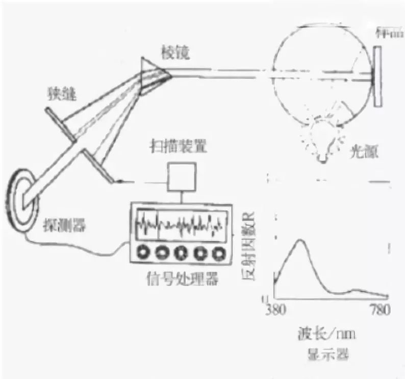 信号发生器与折射仪法的优缺点