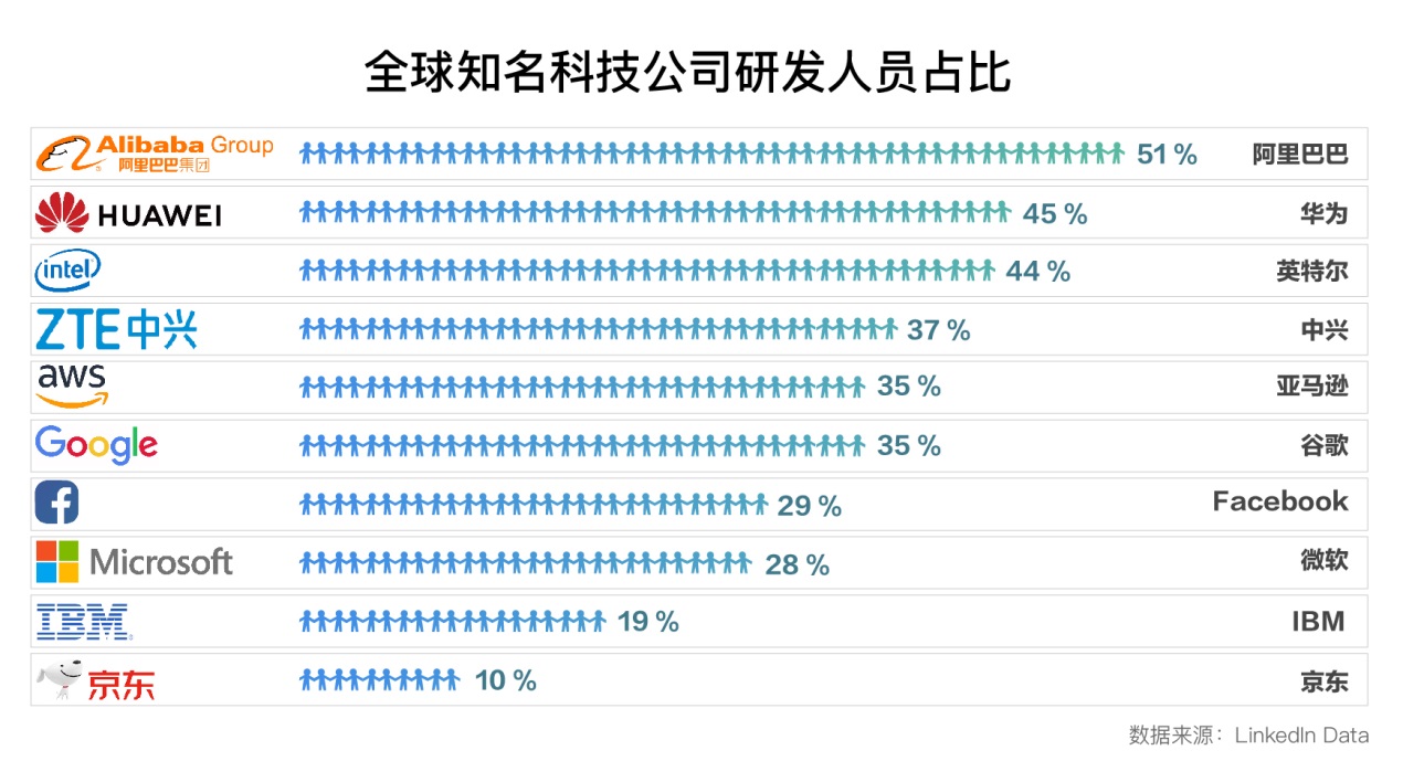 從技術投入總數/人才儲備/投入占比分析，國內第一是阿里巴巴 科技 第5張