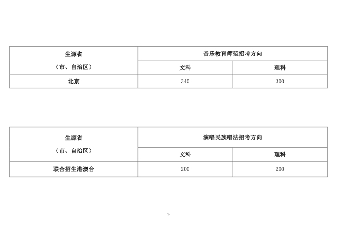 2018年中国音乐学院高考文理科录取分数线