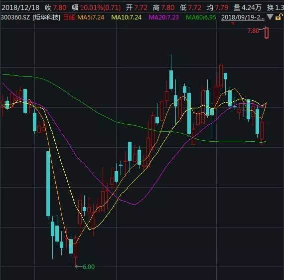 最潇洒美女董秘：上任2个月增持东家3300万上任7个月辞职了