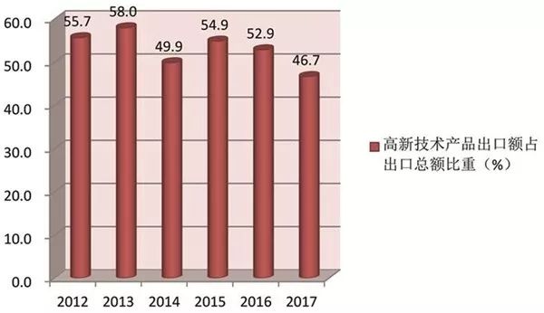 人口流动对高新技术产品出口