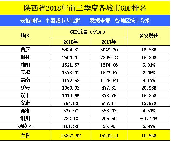 宝鸡gdp_陕西 老三 不保 咸阳GDP被宝鸡反超