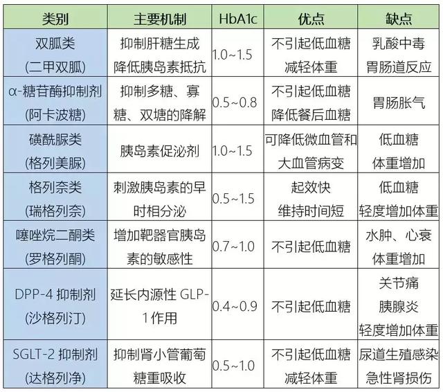 各类口服降糖药的特点及用药交待(新)