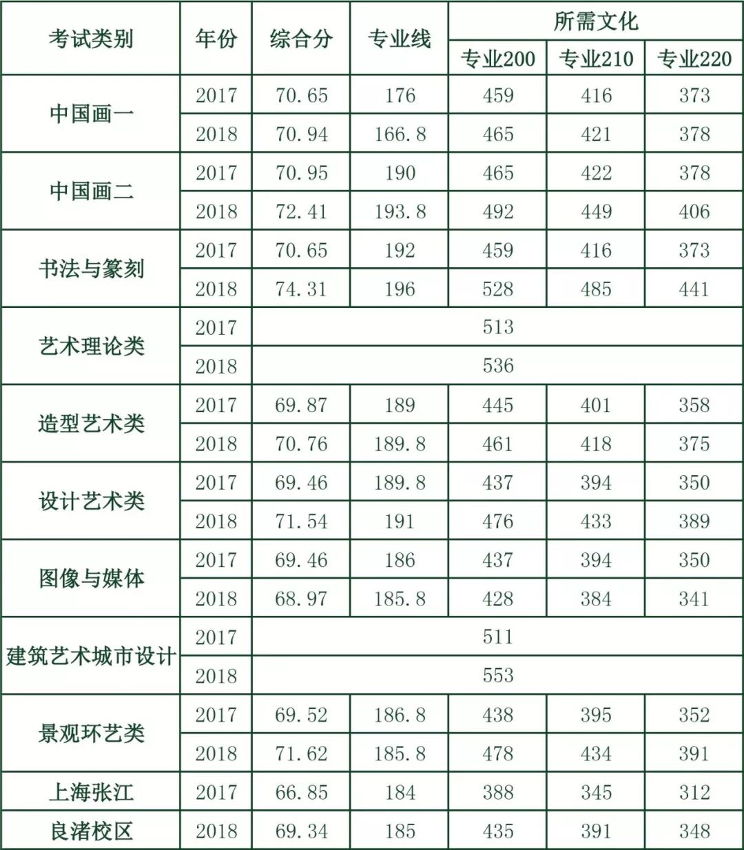 中国美术学院专业方向与录取最详解