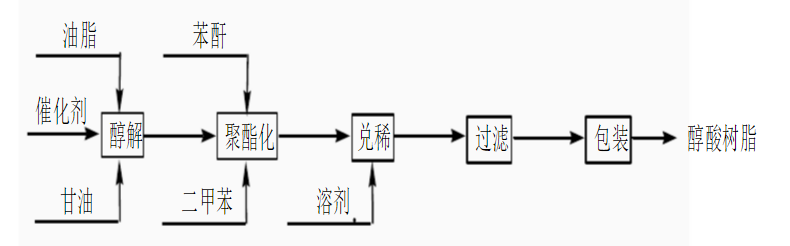 车圈与不饱和聚酯树脂合成工艺流程图