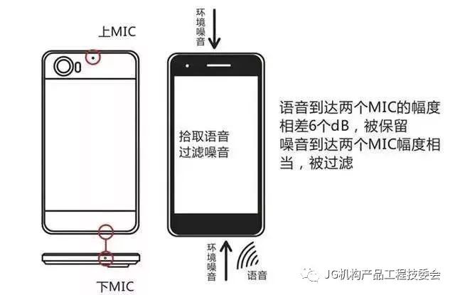 比双麦克风更好的手机降噪技术来了