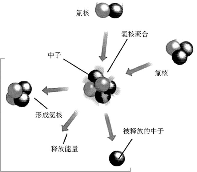 核聚變能的技術是怎樣開發出來的？ 科技 第2張