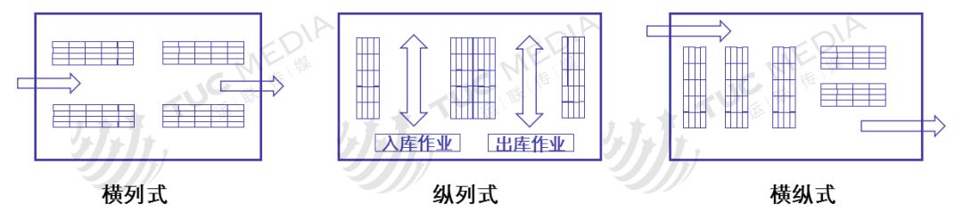 纵列式的优点在于仓库利用率较高,主干道货位储存周转率高的物品,支