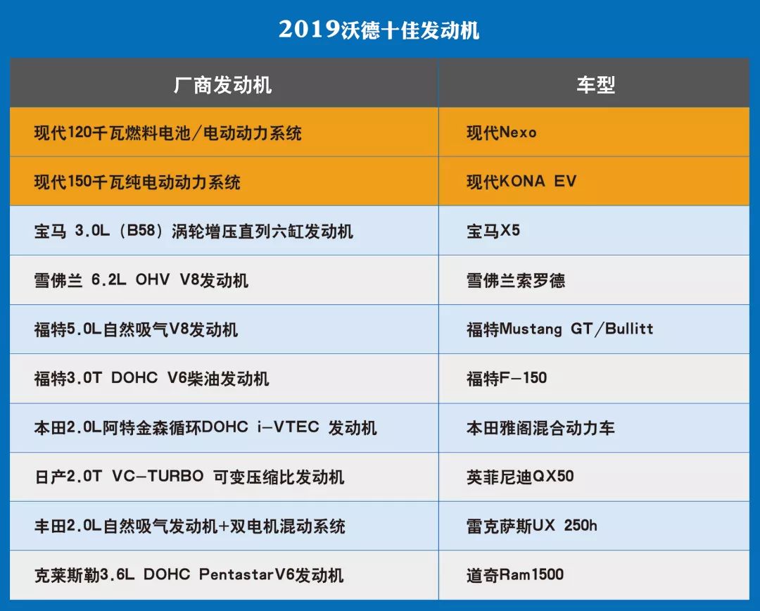 2019沃德十佳发动机出炉,现代新能源动力系统占两席!