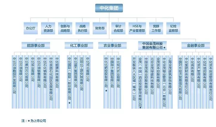 芒果体育中化团体和华夏化工团体一文分清晰！(图1)