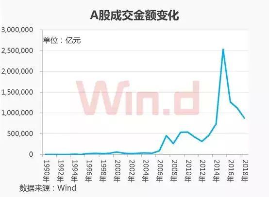 a股历年总市值变化