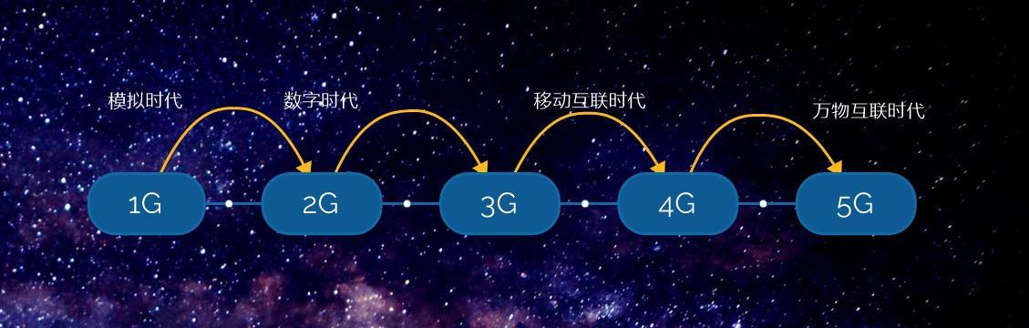 所以1g就是第一代移动通信系统的意思,2g,3g,4g,5g就分别指第二