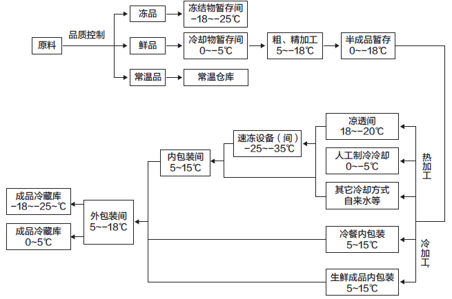 冷链食品安全过程监控系统