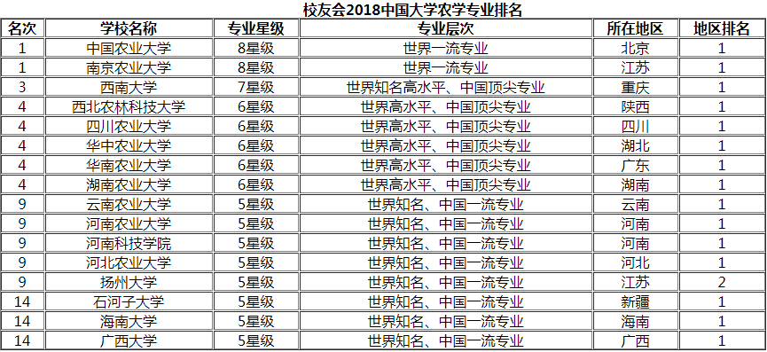 盘点今日高考热点：2018中国大学农学专业排名