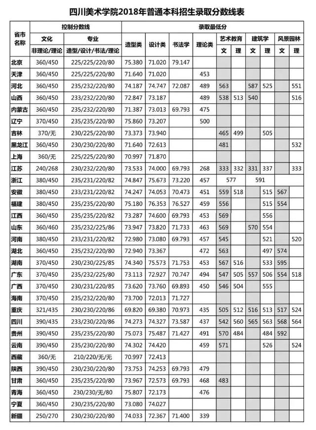 2018年八大美院录取分数线仅供参考