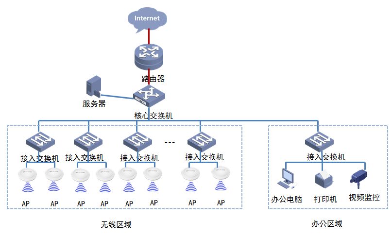 标准型无线网络覆盖系统设计方案