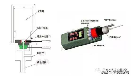 開講了 | Part6分解：氣體傳感器系列之PID光離子傳感器知識詳解 科技 第2張