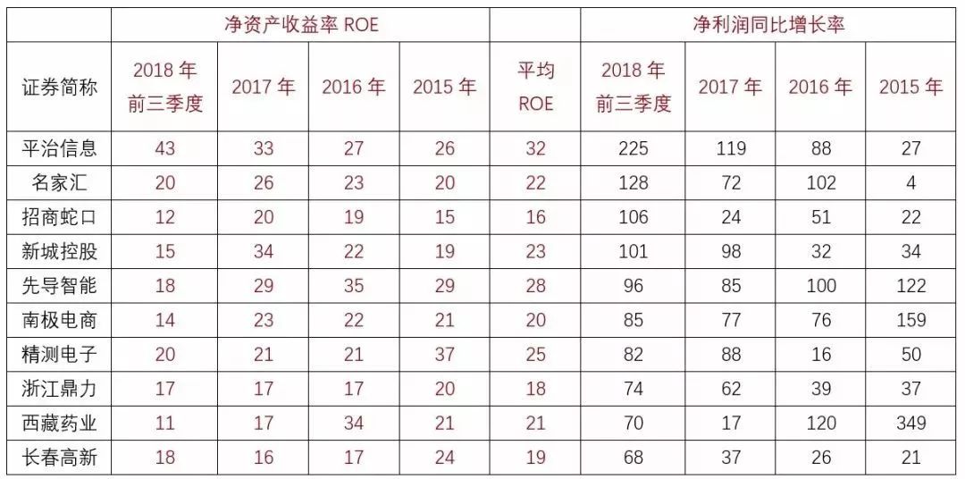 净资产增长率