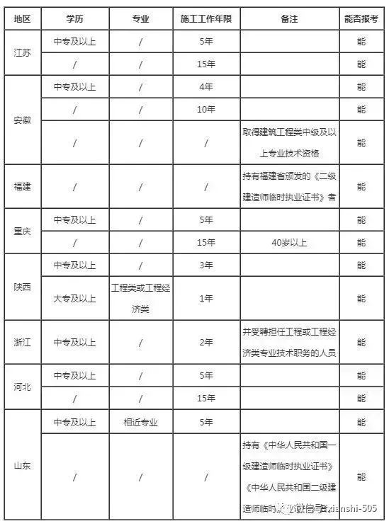 2019二级建造师报名时这个章可千万别扣错