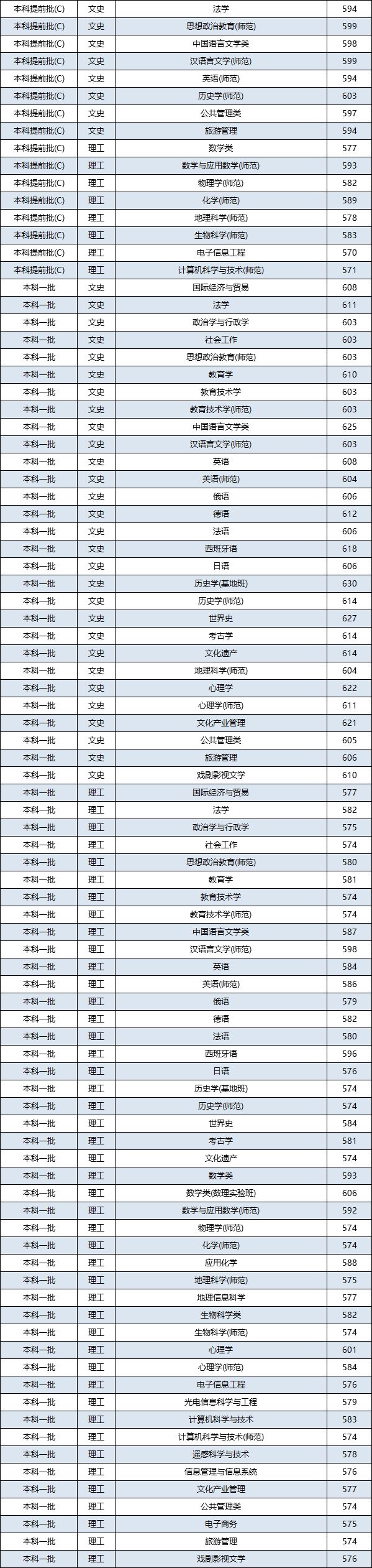 分数丨首都师范大学2018年各批次专业录取分数线出炉！