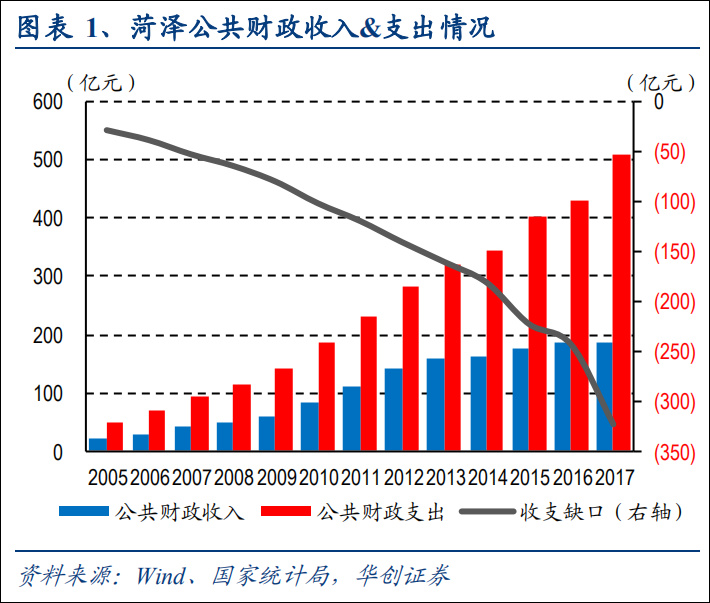 菏泽gdp与鞍山gdp_菏泽一季度GDP在山东排名十三,到辽宁省可排名多少(2)