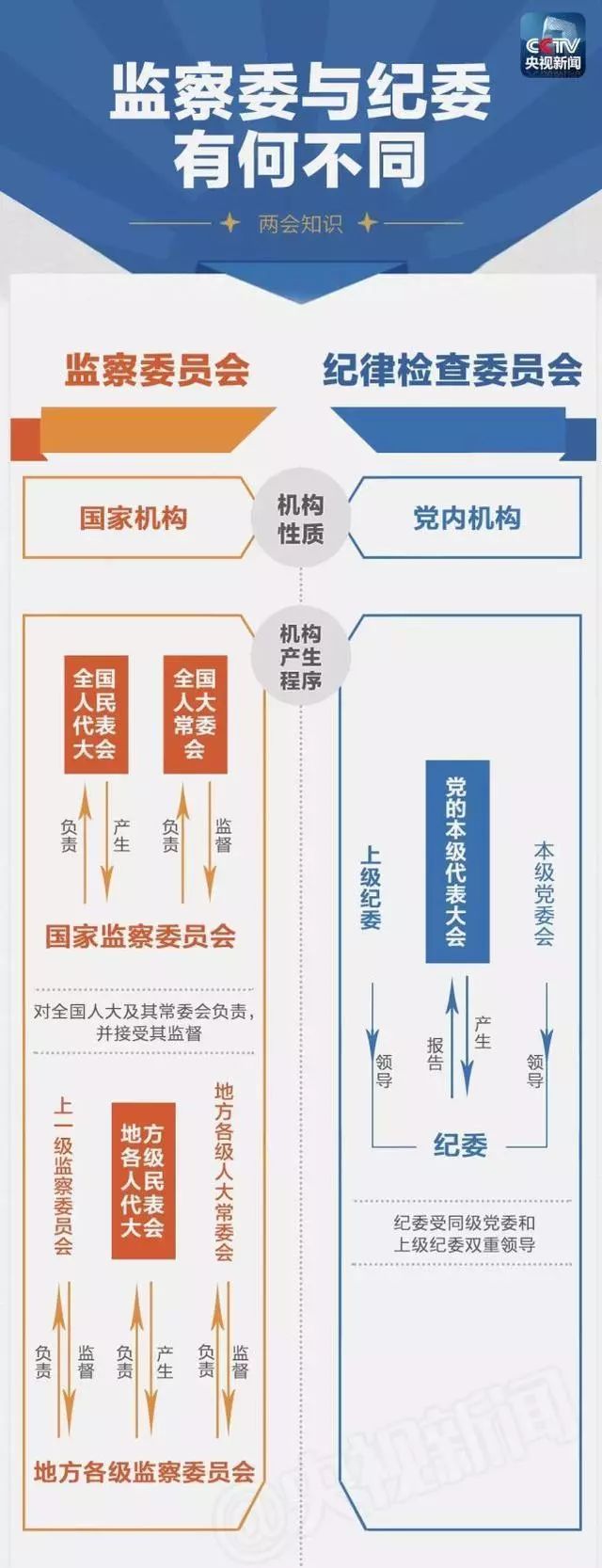 在党中央统一领导下,中央纪委同国家监委合署办公,履行纪检,监察两项