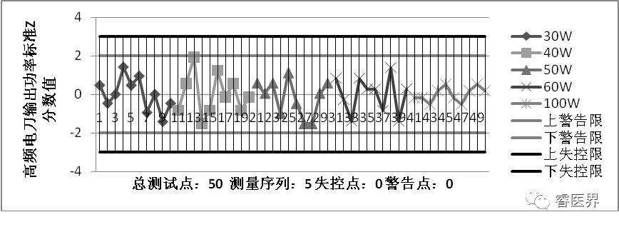 根据z分数值做出z分数质控图,以便更清晰的