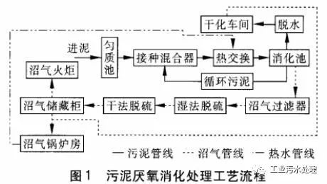 1,工艺流程上海市白龙港污水处理厂污泥厌氧消化工程是目前国内最大的