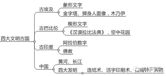 世界史 核心考点1 四大文明古国