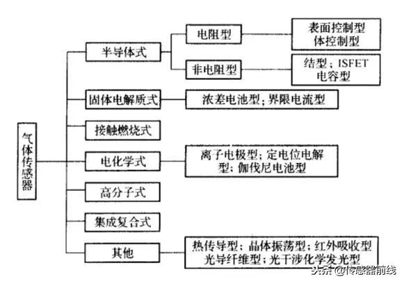 開講了 | Part8：氣體傳感器溫故總結 科技 第4張