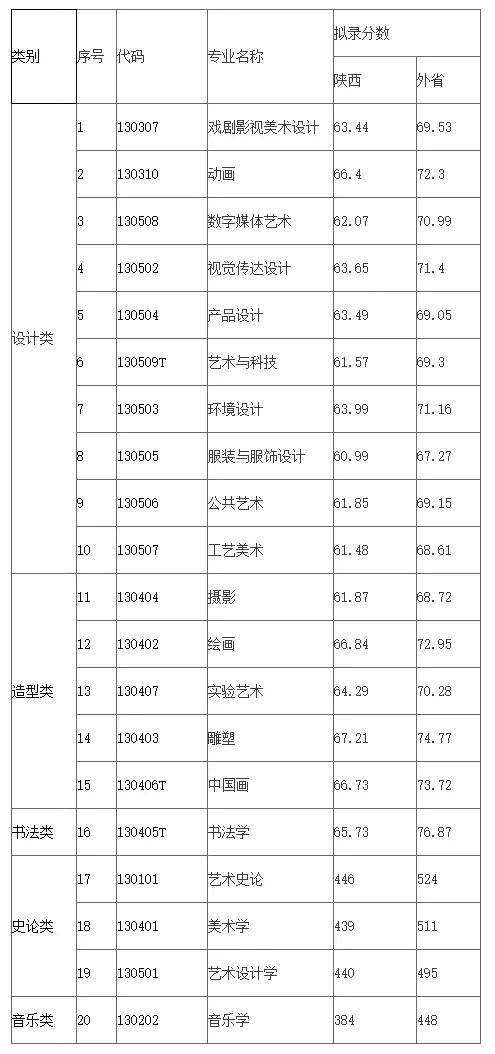 八大美院排名文化课录取分数线（2021年八大美院文化录取分数线）