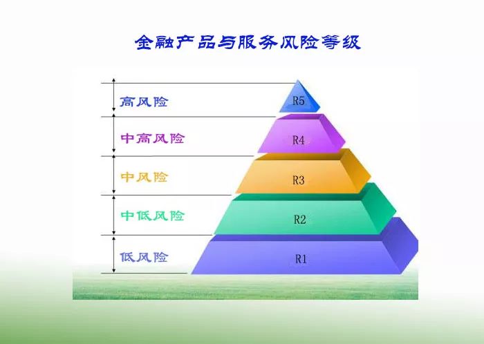 产品或服务风险等级由低至高划分为五级,分别为:r1,r2,r3,r4,r5.