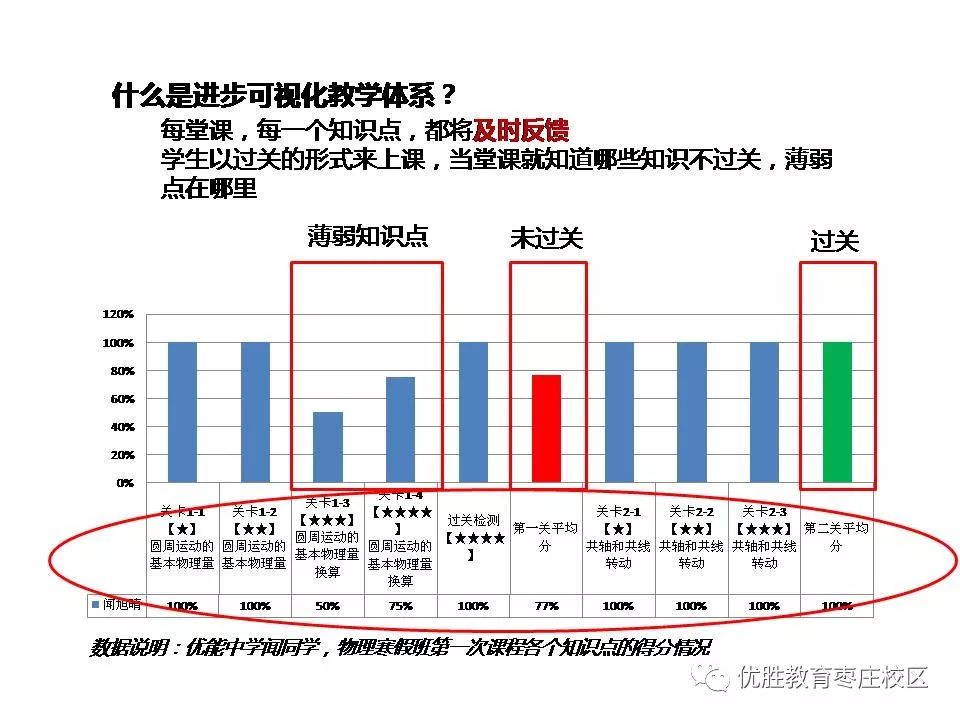 新东方vps进步可视化教学体系给学习一把刻度尺