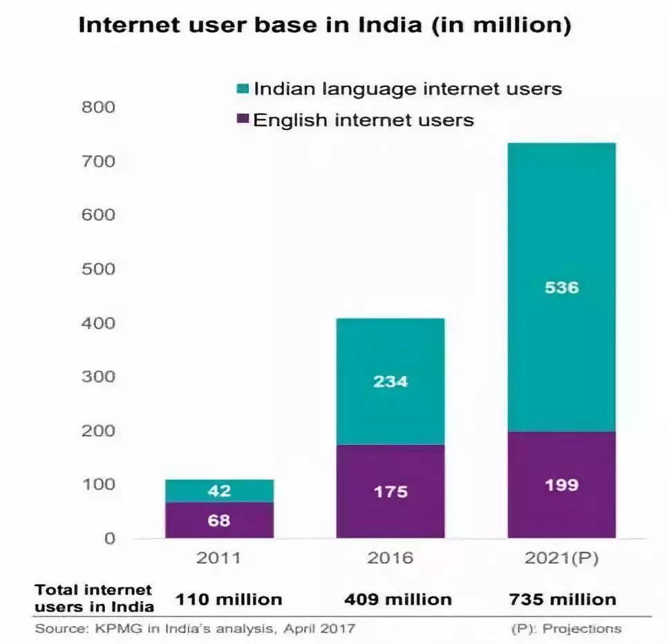 印度联网人口_印度人口(3)