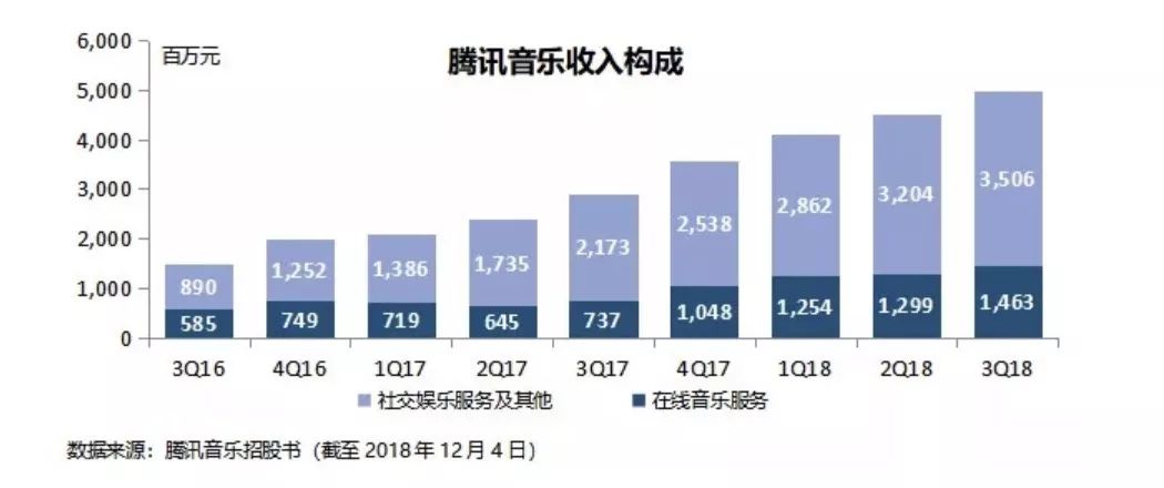 從全球付費平台，看騰訊音樂的投資價值 科技 第4張