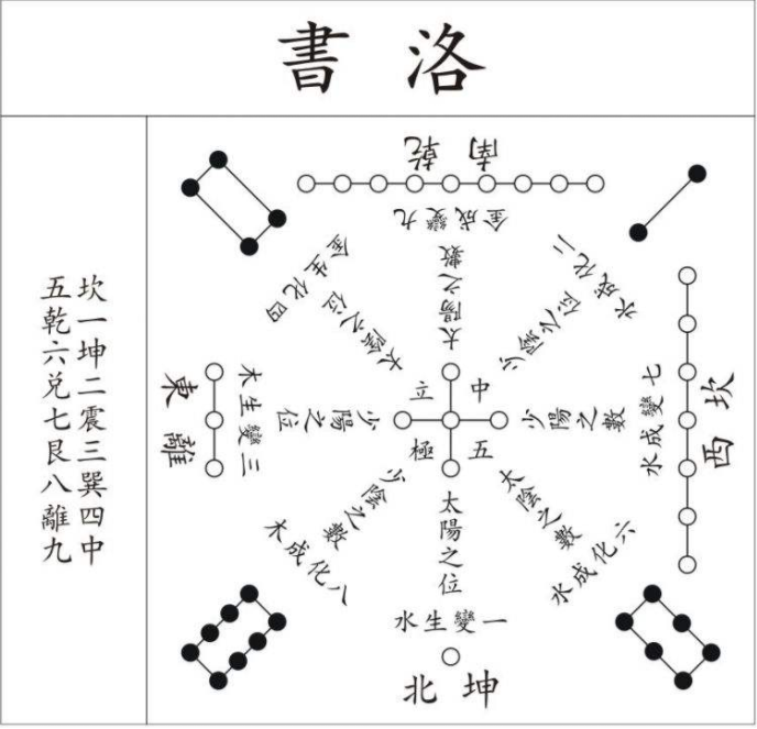 《河图洛书》的神秘图案，如果能看懂，那么很多难题都能迎刃而解