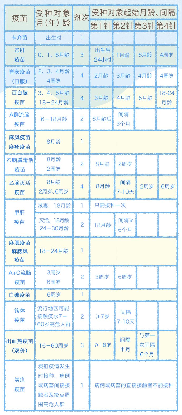 宝妈必备干货:疫苗接种时间表