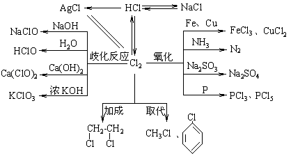 (三)氧族元素