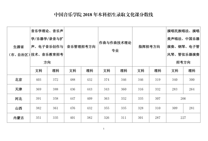 2018年中国音乐学院高考文理科录取分数线