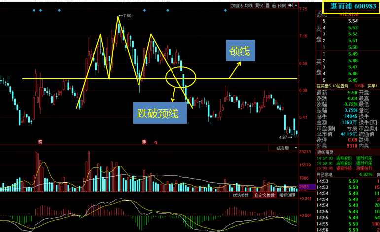 头肩顶是一个长期性趋势的"反转形态",从头肩顶形态可以看到多空量能