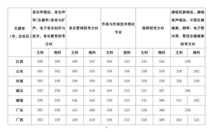 2018年中国音乐学院高考文理科录取分数线