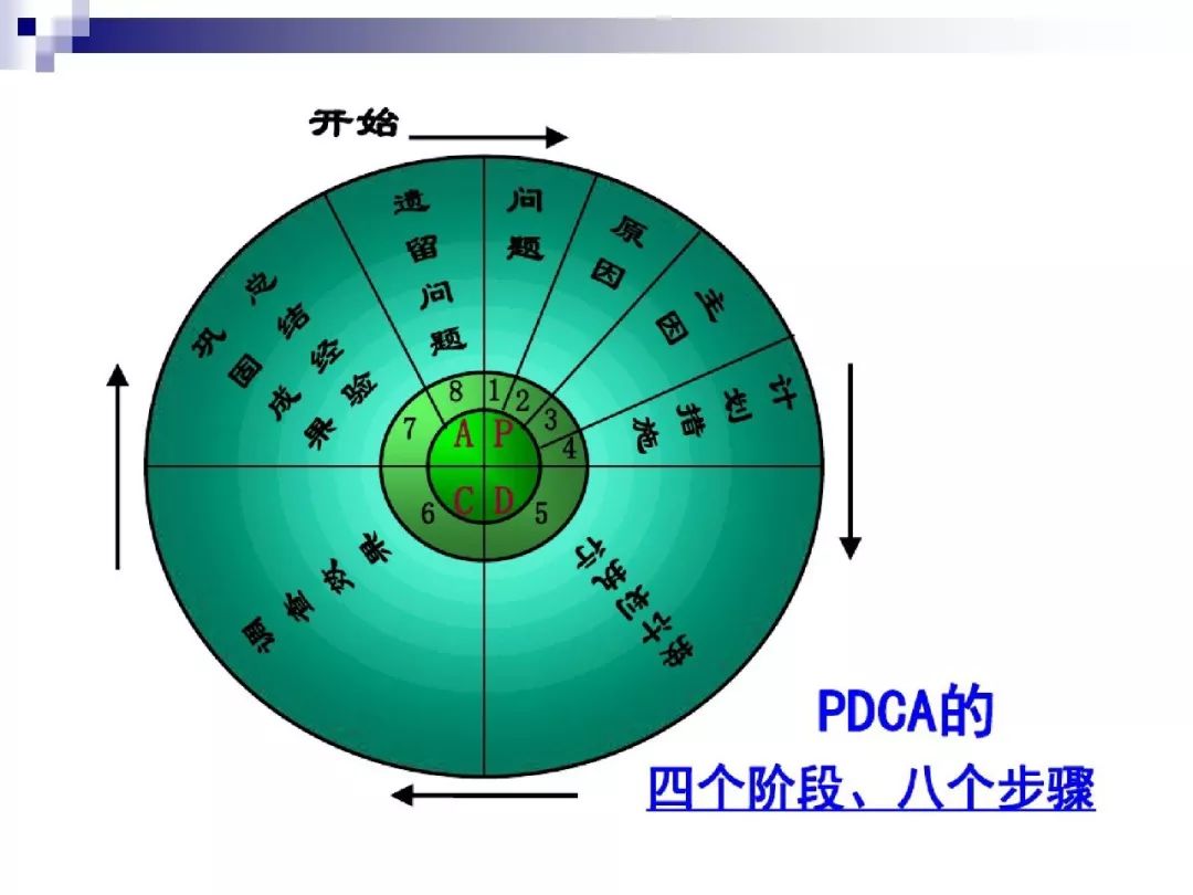 pdca循环图及应用案例
