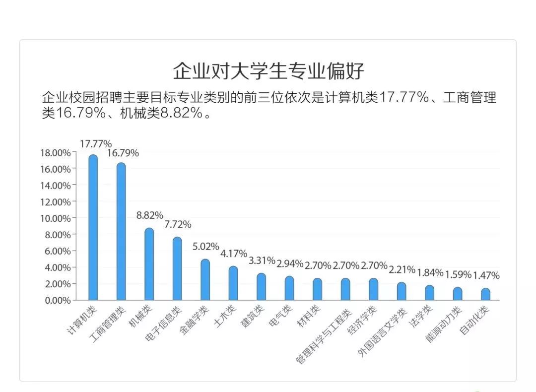 计算机类:就业岗位多 高端人才俏