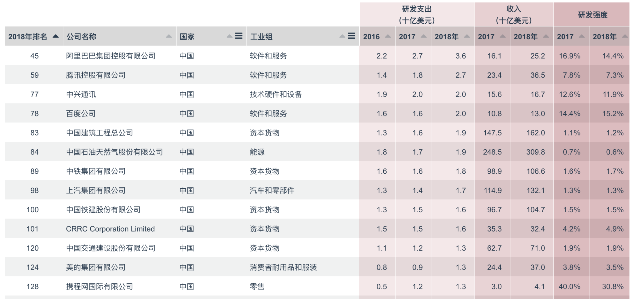 從技術投入總數/人才儲備/投入占比分析，國內第一是阿里巴巴 科技 第1張