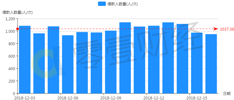 红岭创投成交规模小幅减少平均投资利率小幅下降