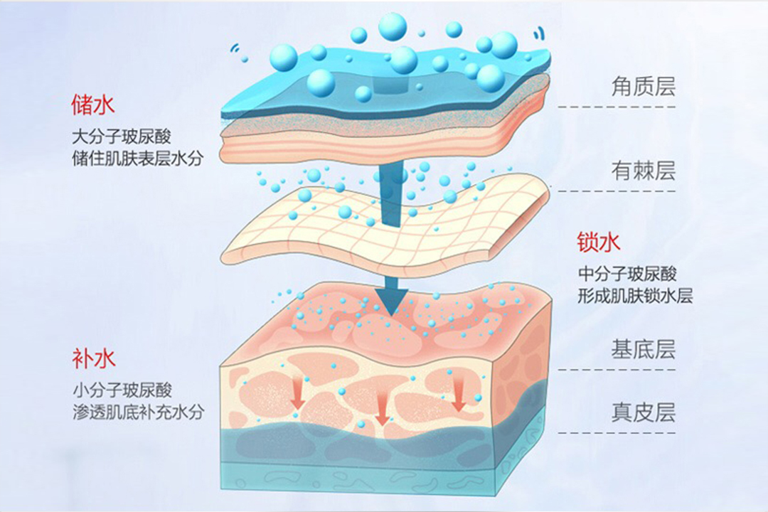 西毕帝涂抹式玻尿酸到底有没有用