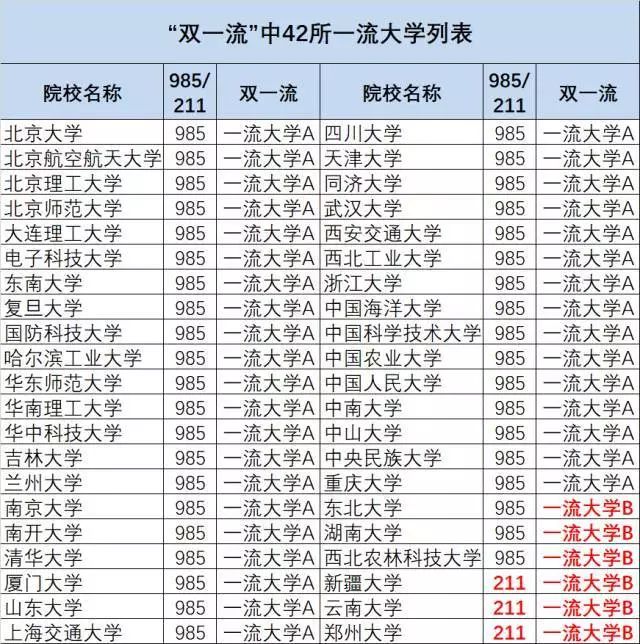 211985双一流区别是什么国内137所重点大学及专业完整列表