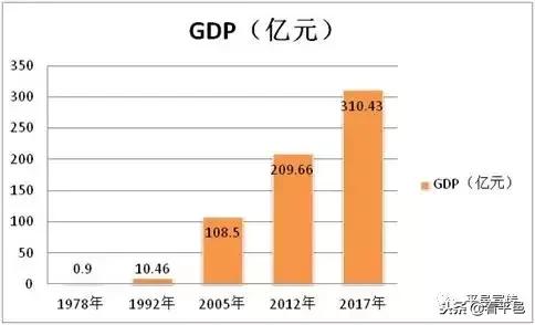 平邑gdp_厉害了 平邑GDP增幅速度强劲 排名出炉