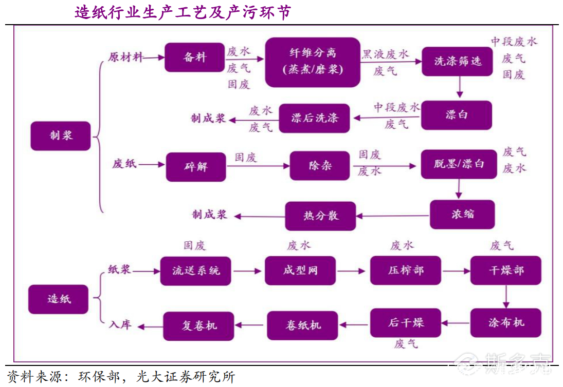 从造纸生产流程上来看,工艺上主要分为制浆和造纸,其中制浆部分污染